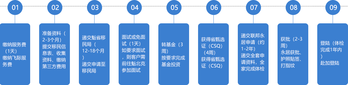 魁省投资移民项目流程